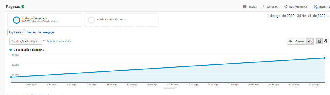Aumento do número de visualizações das páginas do site do cliente
