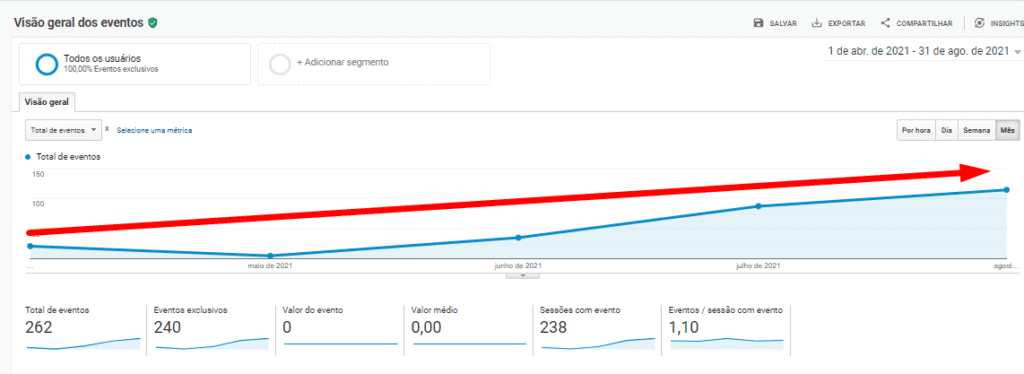 crescimento no número de eventos/contatos no site